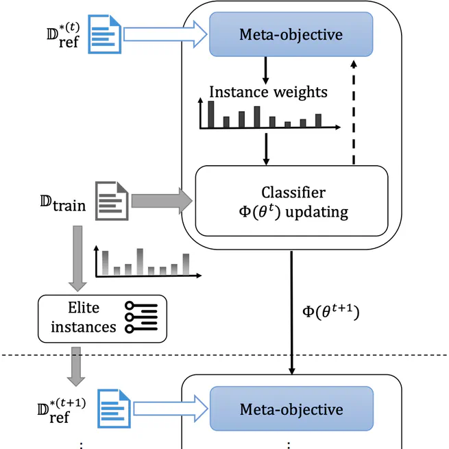 Meta-Learning for Neural Relation Classification with Distant Supervision